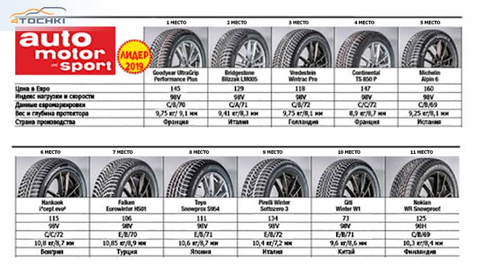 Топ зимних шин 2021 r15