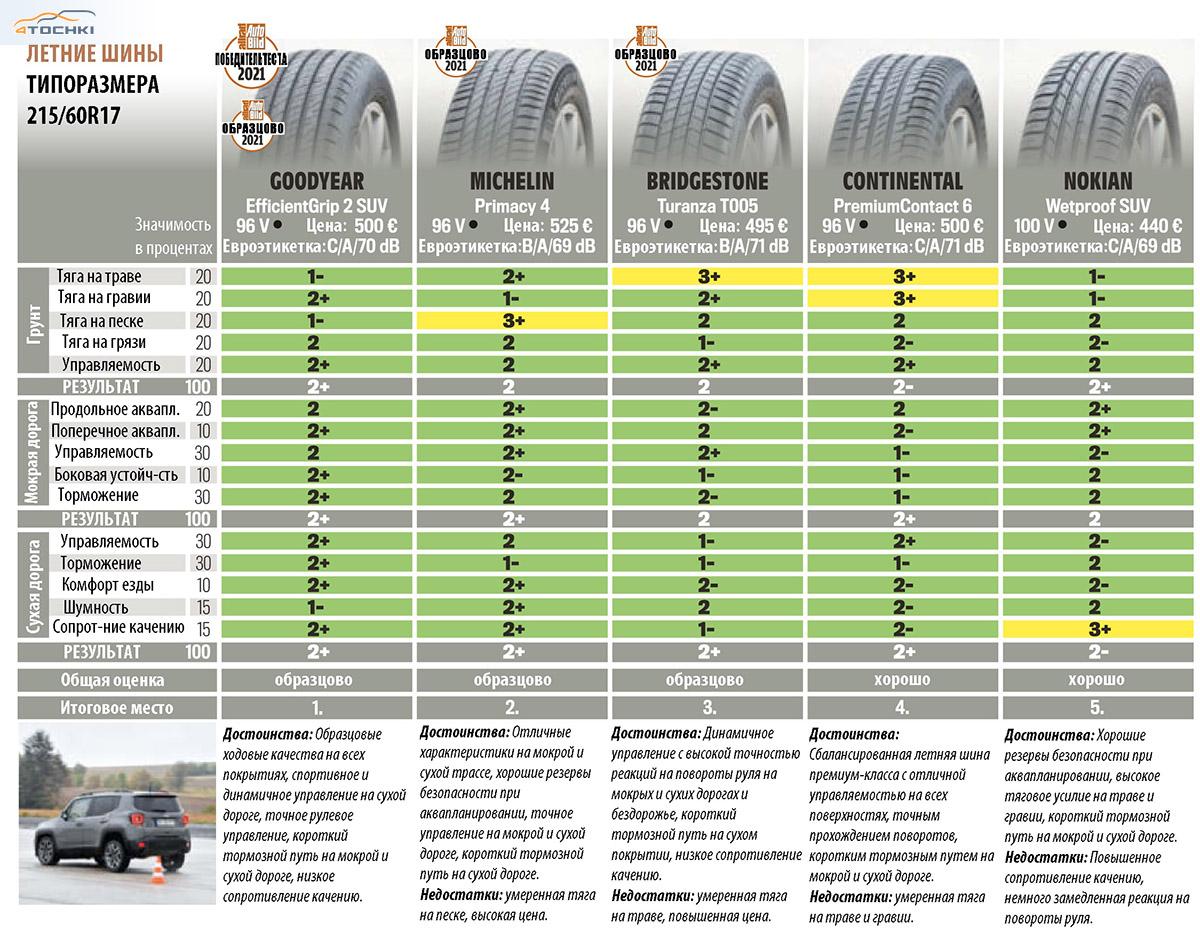 Рейтинг 17. Тест летних шин 215/60 r17 для кроссоверов 2021. Шины тесты летних шин 2021. Шины тесты летних шин 2021 р 17 для кроссовера. Топ 2021 летних шин r17 225/50.