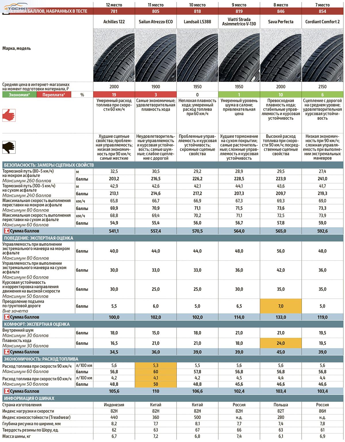 Тест летних шин 185/60 R14 2019 - За рулем