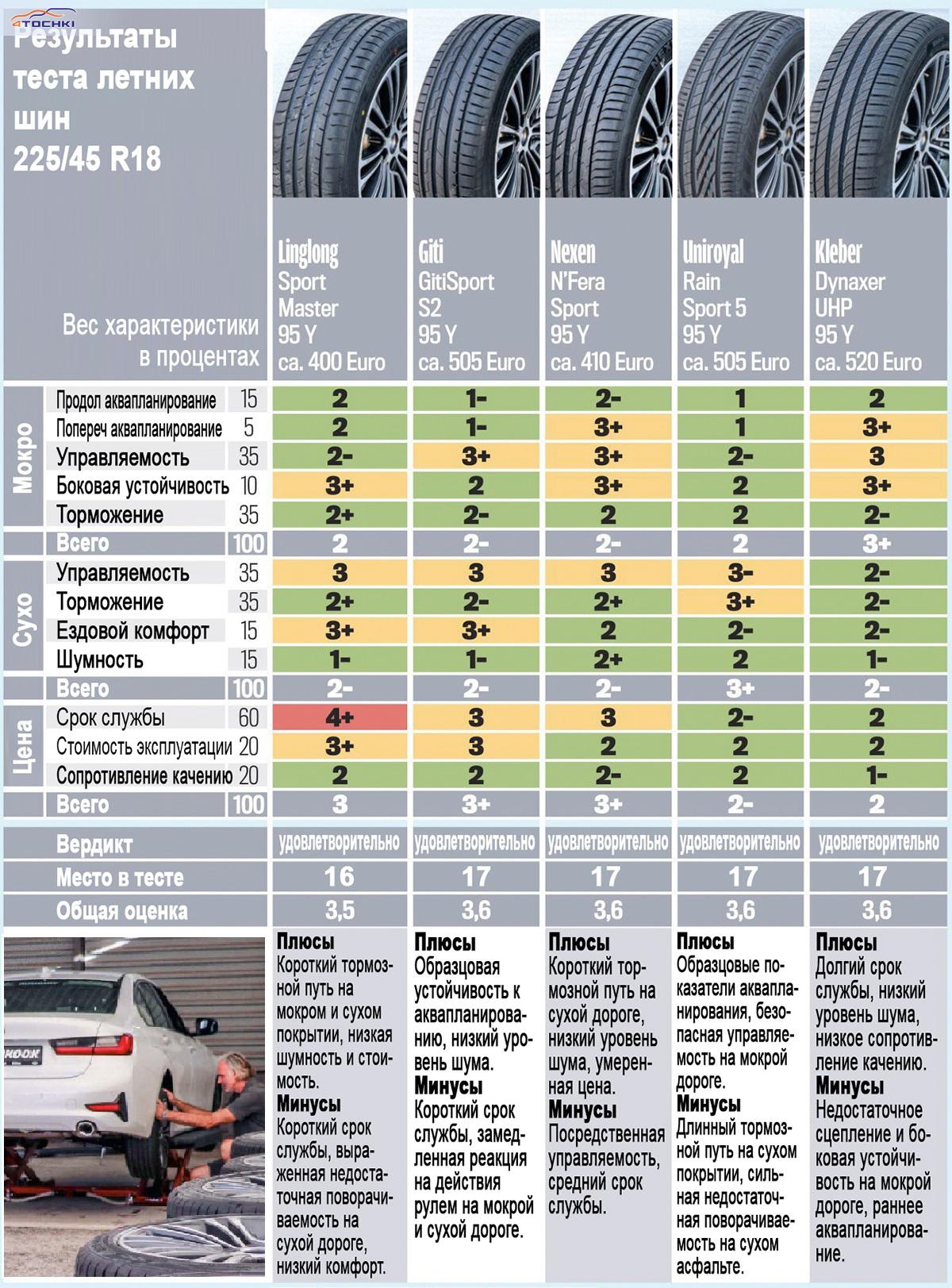 Рейтинг лучших летних шин 2024. Autobild тест летних шин 2023. Шумность шин 185 60 р15. Тест летних шин за рулем 2023. Премиальные летние шины.