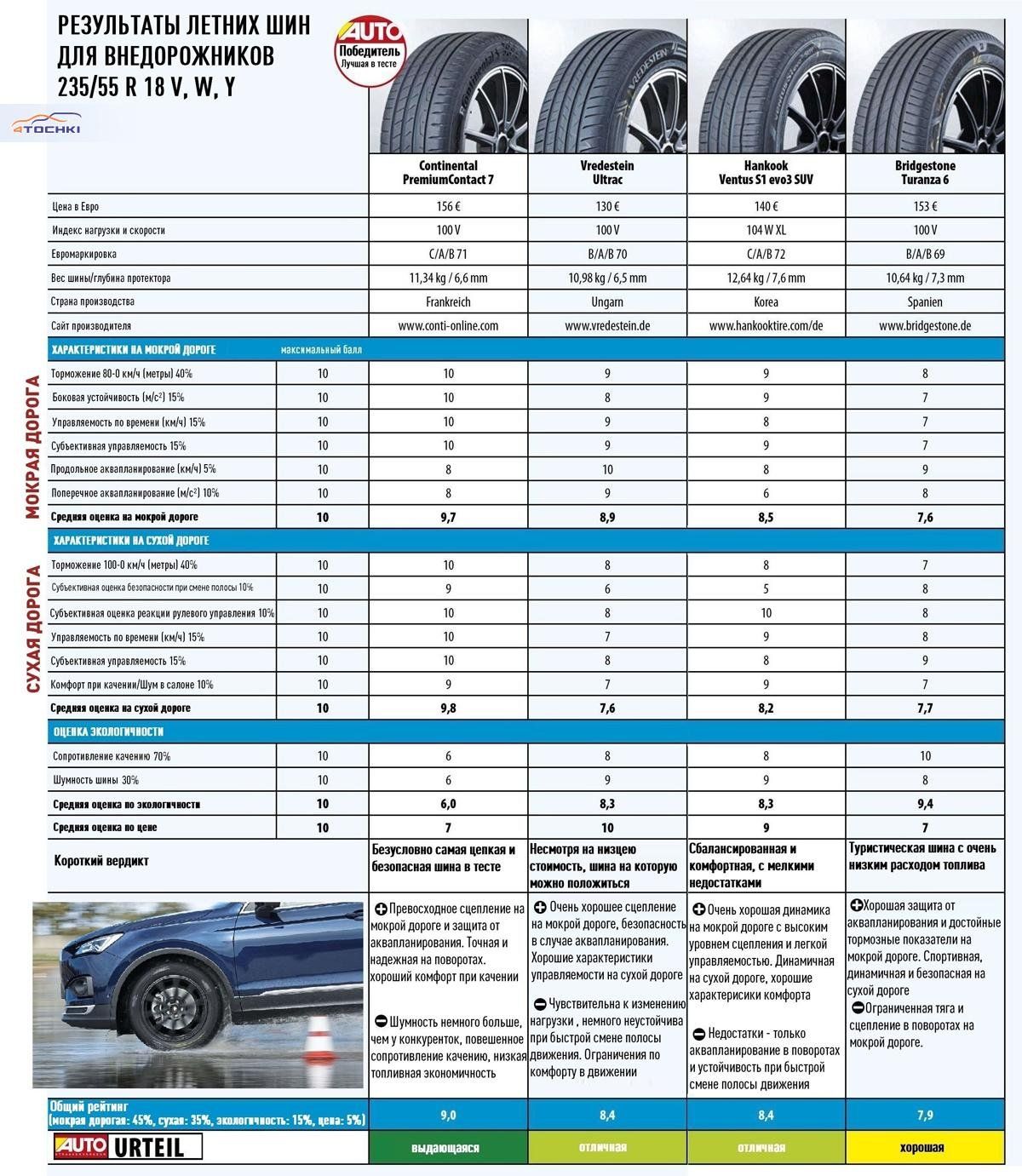 Тест летних шин 235/55R18 для компактных SUV (Auto Strassenverkehr,  11/2024) - AUTO Straßenverkehr