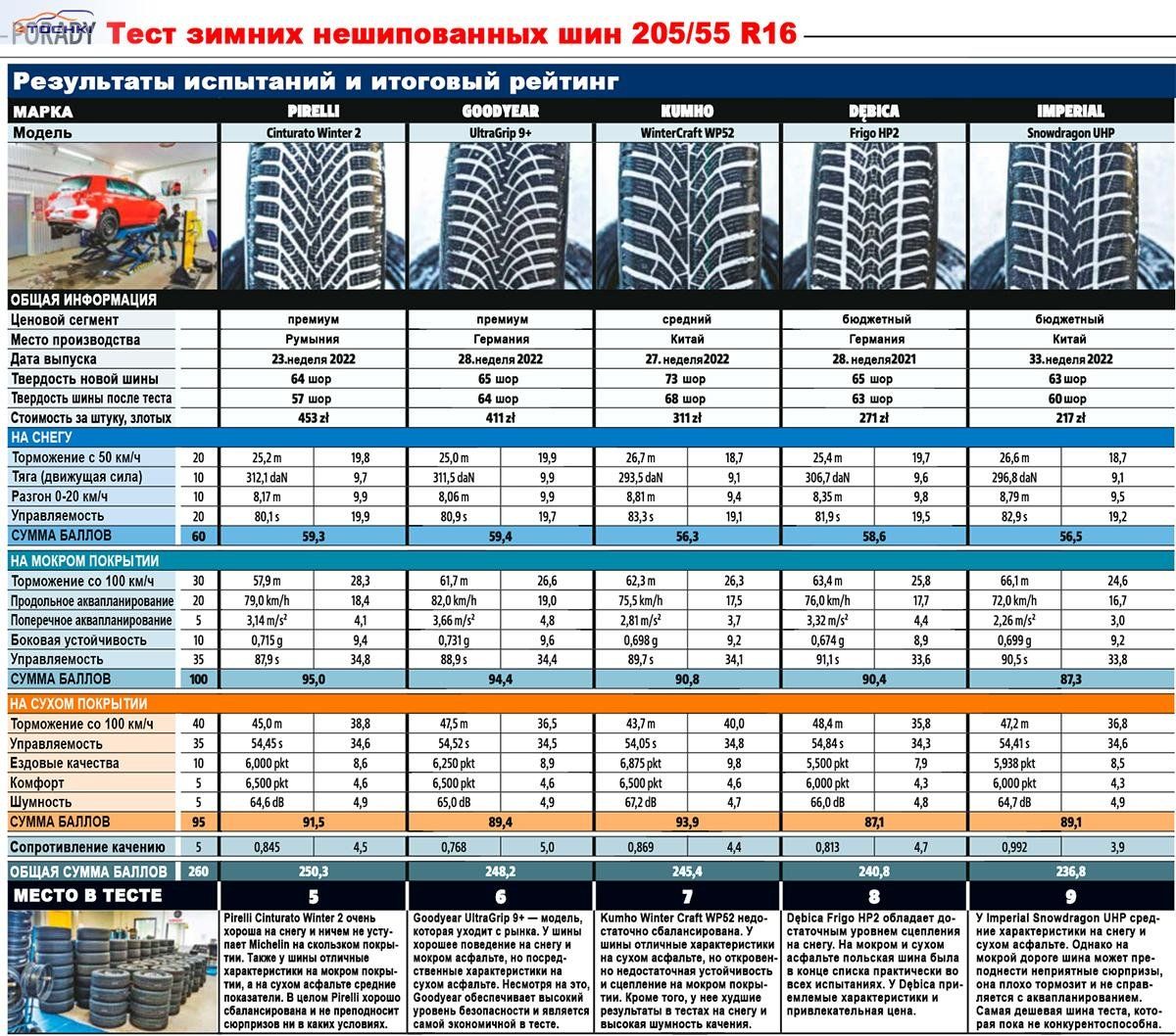 Размер шин 205 55 r16. Тест зимних шин 215 65 16 Мишлен.