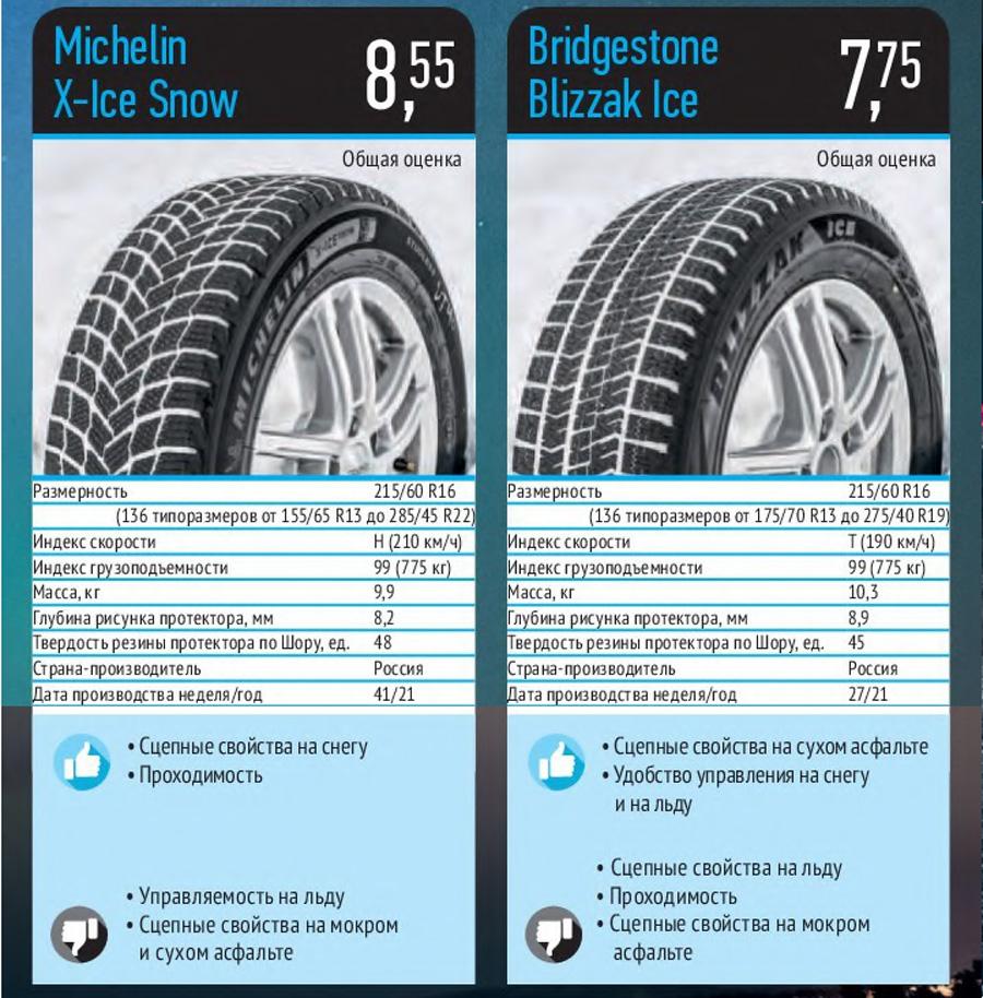 Тест зимних шин 215/60R16 (Авторевю, 17/2022) - Авторевю