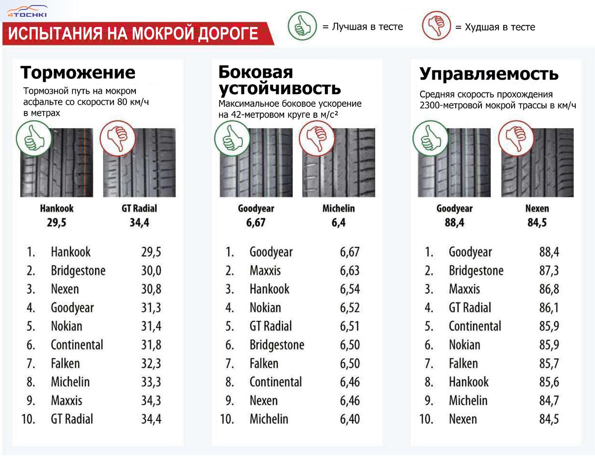 Рейтинг летних шин для кроссоверов 2024