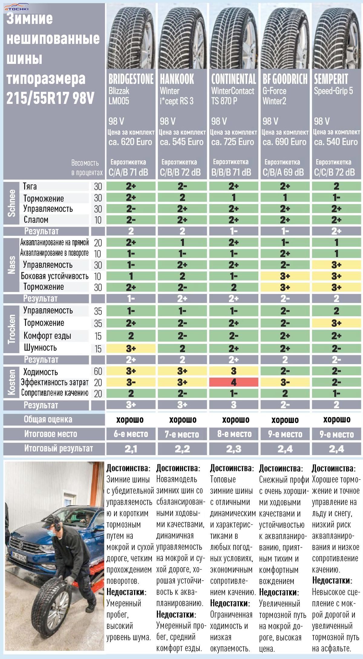 Большой тест зимних нешипованных шин 215/55R17 (Auto Bild, 40/2022) - Auto  Bild