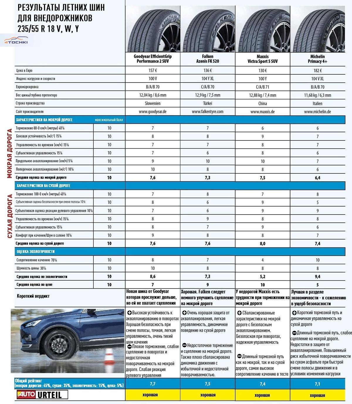 Тест летних шин 235/55R18 для компактных SUV (Auto Strassenverkehr,  11/2024) - AUTO Straßenverkehr