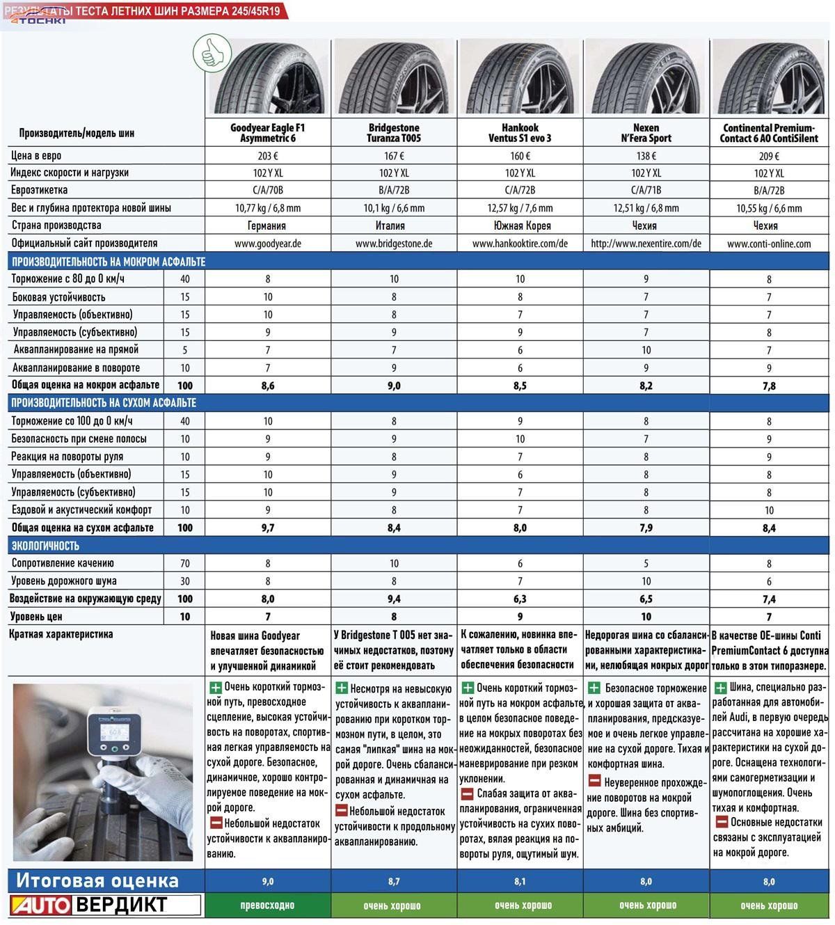 Тест летних шин 245/45 R19 (AUTO Straßenverkehr, 8/2022) - AUTO  Straßenverkehr