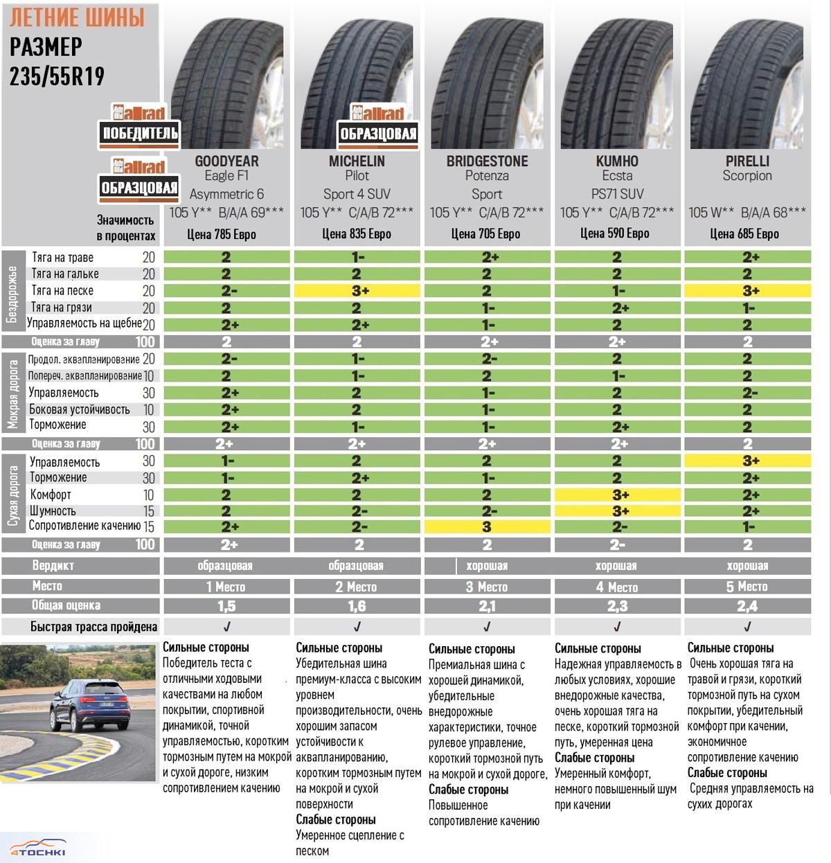 Тест летних SUV-шин 235/55R19 (Auto Bild allrad, 11/2024) - Auto Bild Allrad