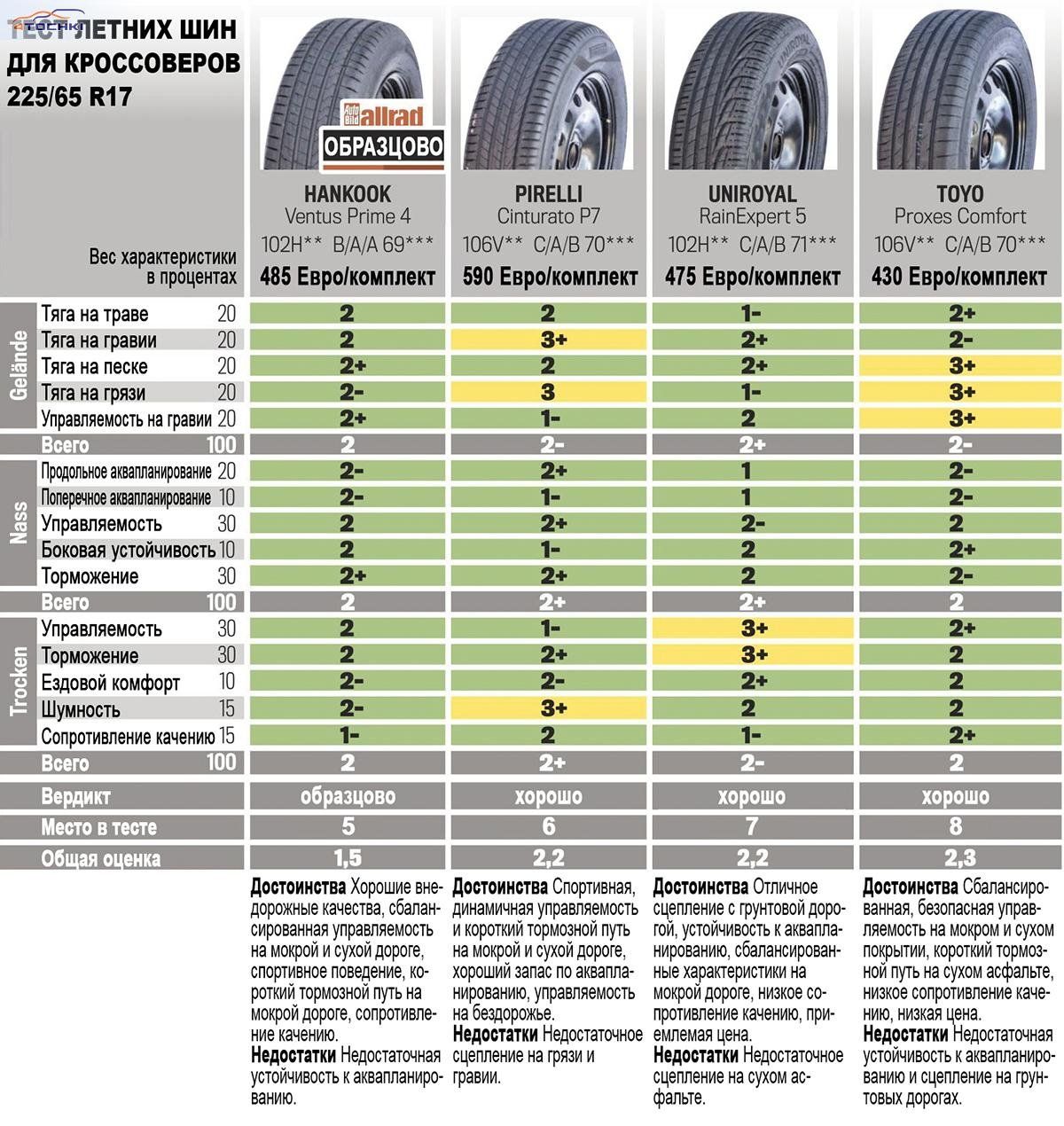 Тест летних шин для кроссоверов 225/65R17 (AutoBild Allrad, 11/2023) - Auto  Bild Allrad