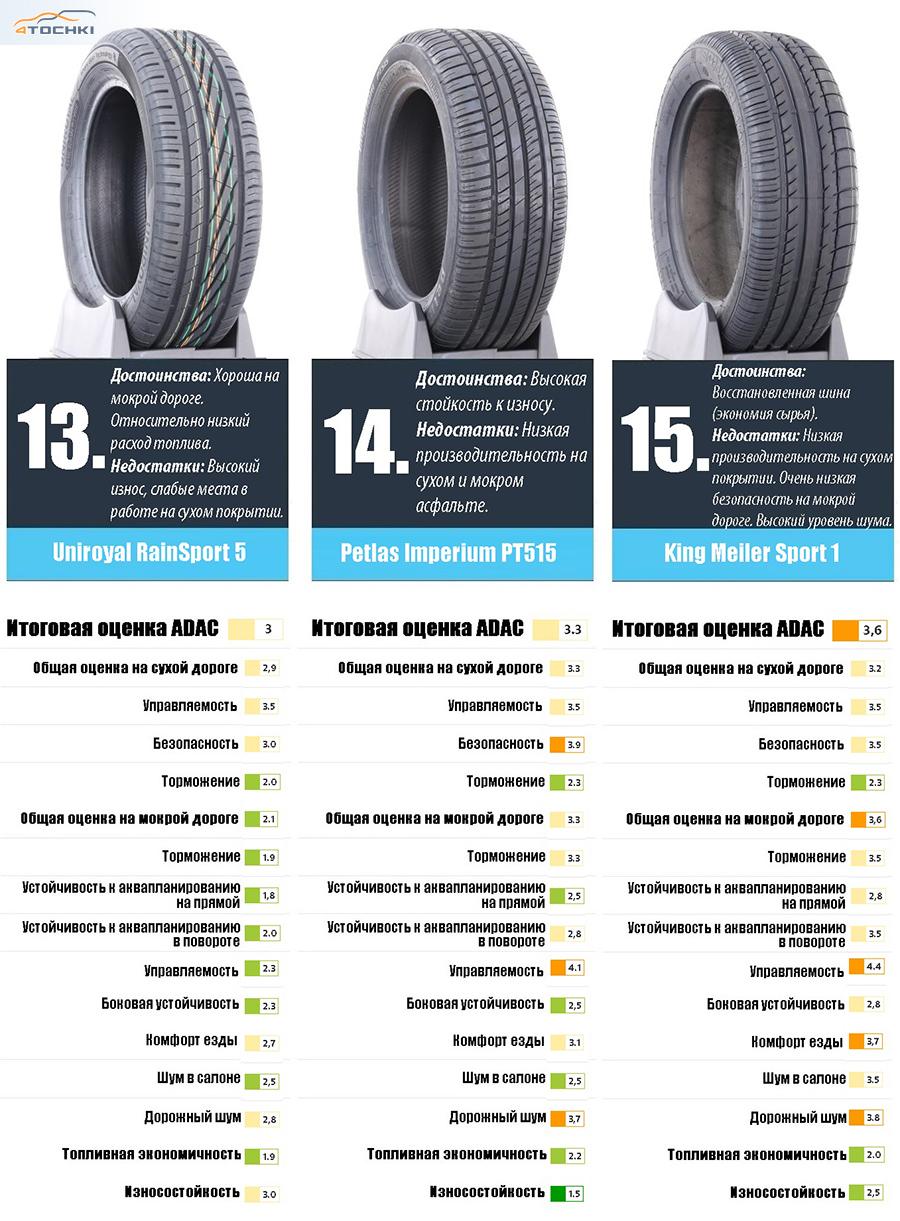 Тест летних шин 205/55 R16 2021 - ADAC