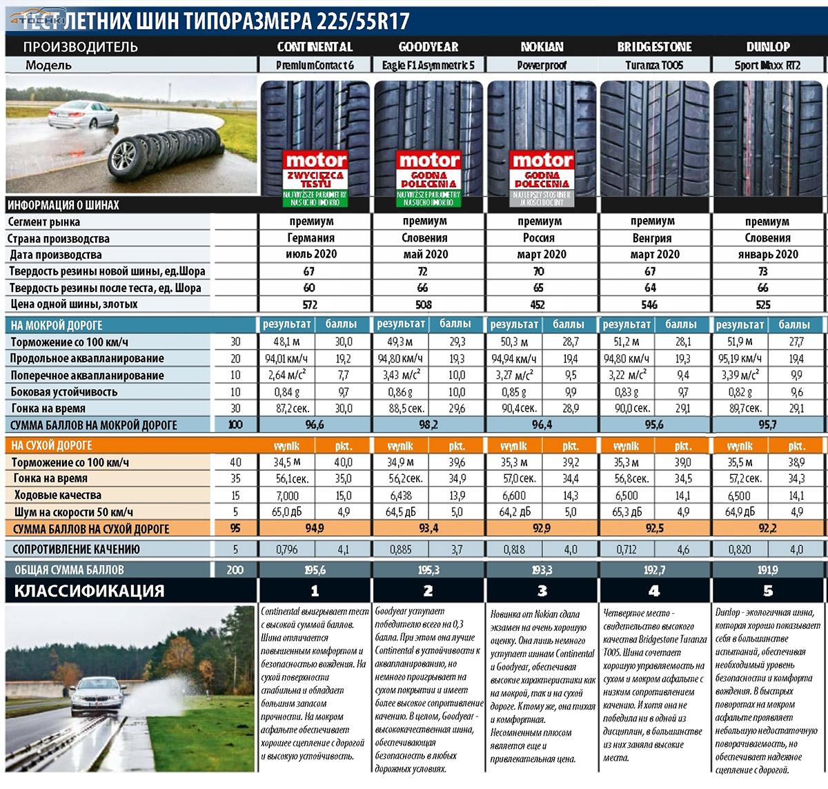 Топ летних шин 2021 r17