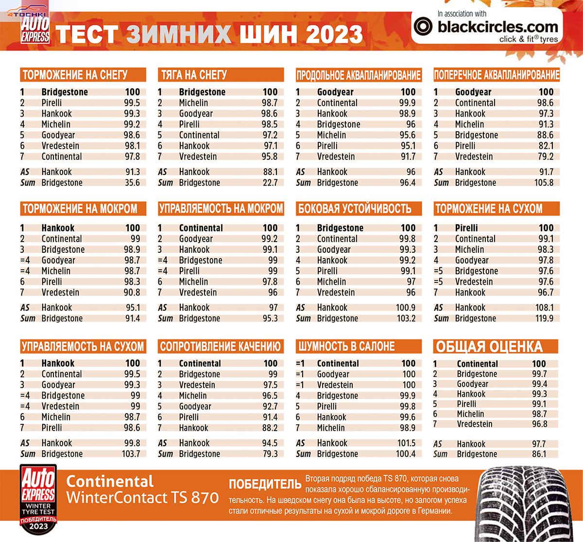 Тест зимних фрикционных шин 225/45R17 (Auto Express, 13/09/2023) -  AutoExpress