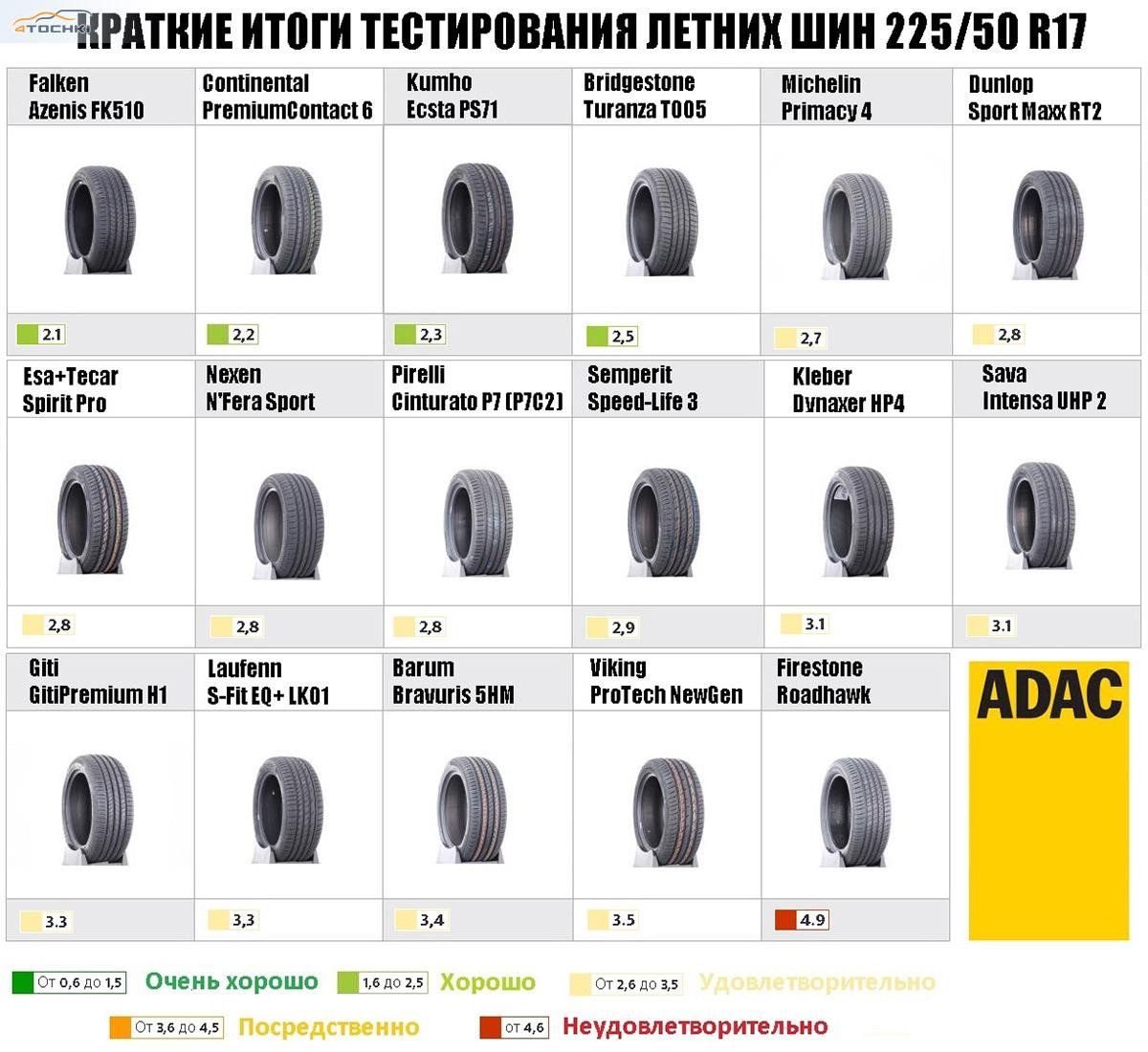 Тест летних шин 225/50 R17 2021 - ADAC