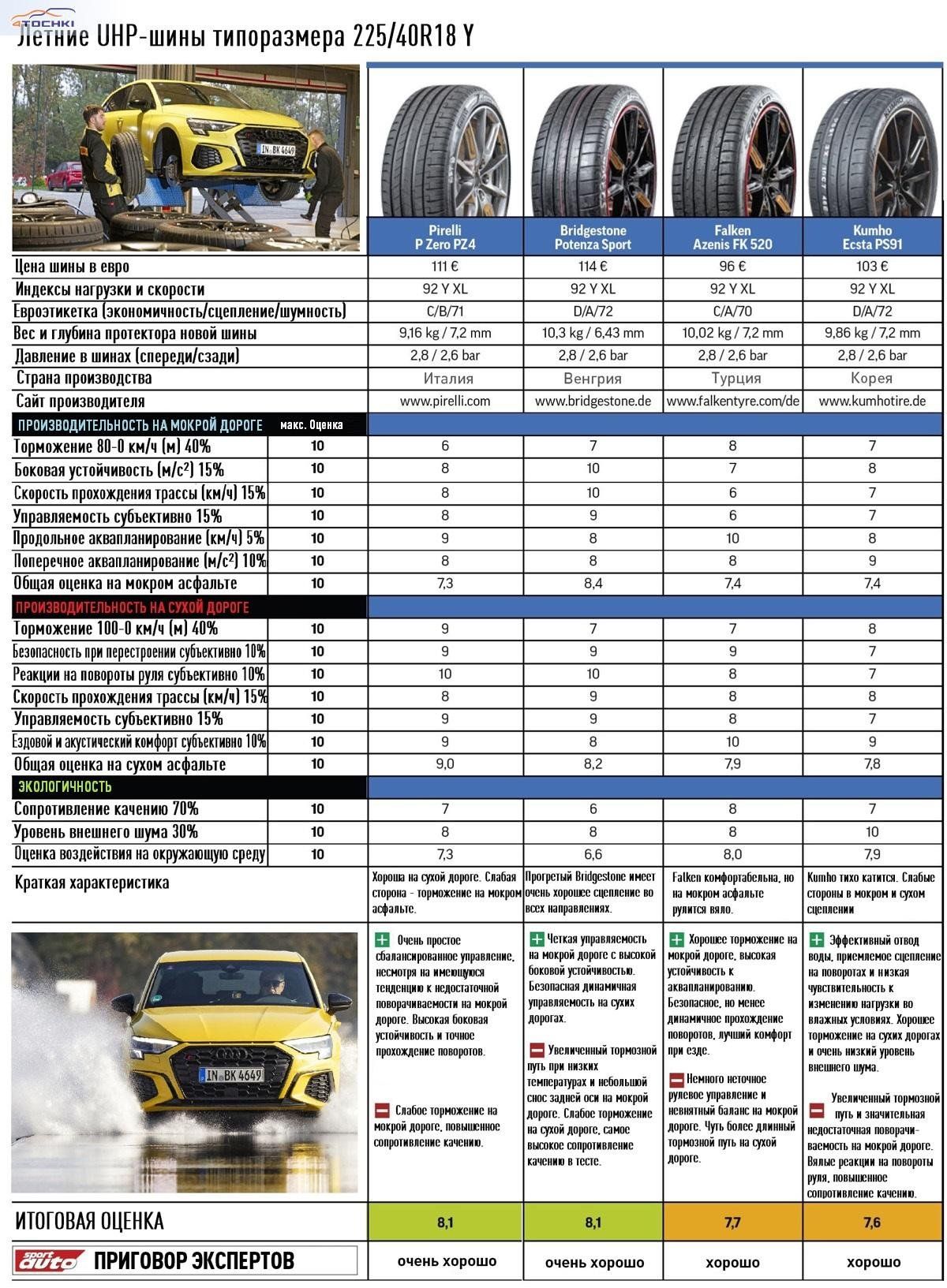 Тест летних спортивных шин 225/40R18 (Sport Auto, 4/2023) - Sport Auto