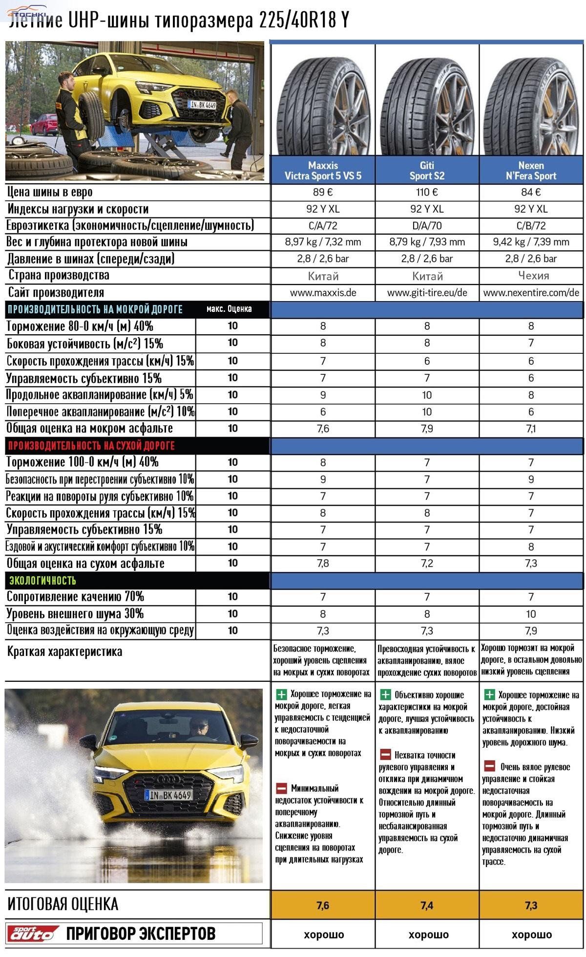 Тест летних спортивных шин 225/40R18 (Sport Auto, 4/2023) - Sport Auto