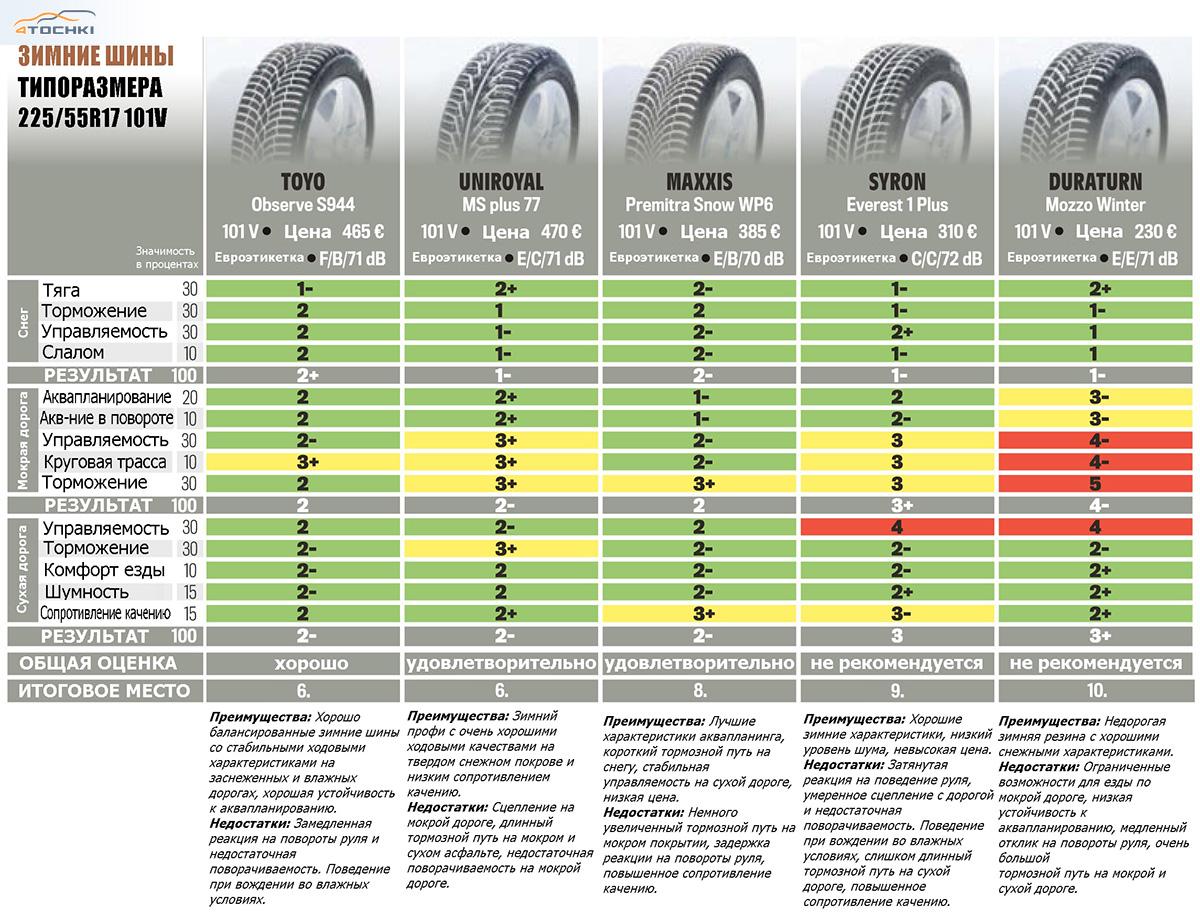 Топ российских шин зимних