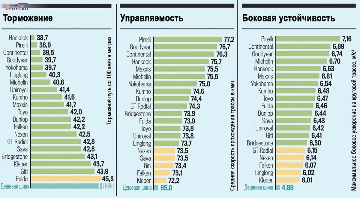 Рейтинг зимних шин 2023