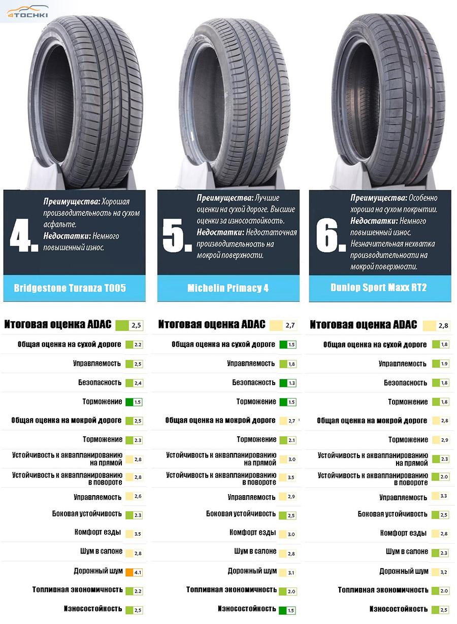 Тест летних шин 225/50 R17 2021 - ADAC