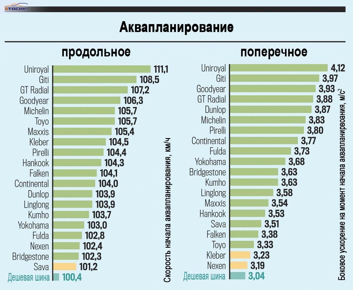 Топ шины 2023. Тесты летних шин 2023. Autobild тест летних шин 2023. Топ летних шин 2023 для внедорожника.