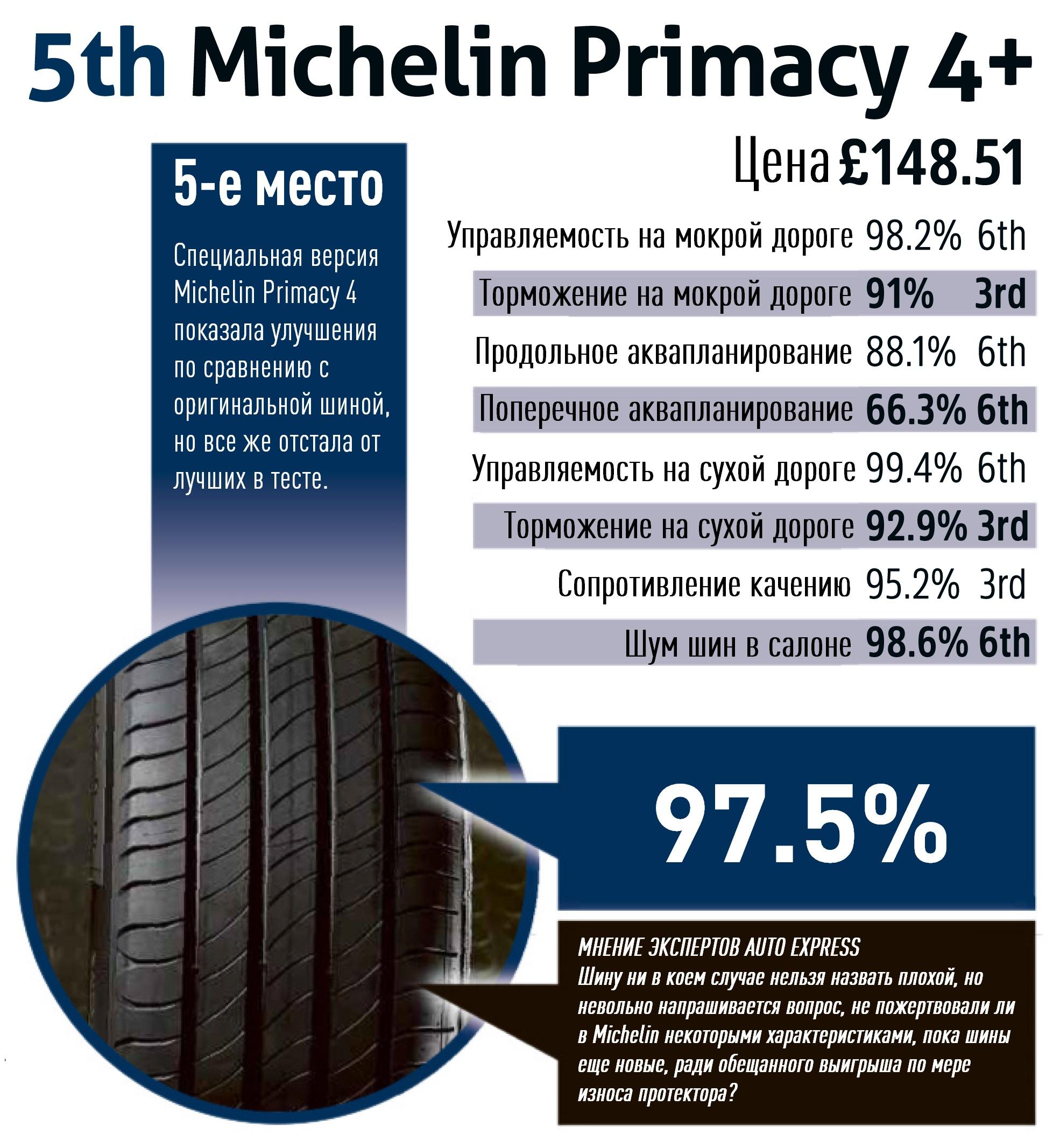 Тест летних шин 235. Летние шины SUV тест. Тест летних шин 235/35 r19 от издательства sportauto 2022 г. Hyundai Primacy contact диски 235 55. 235 55 20 Y 102 как считать.