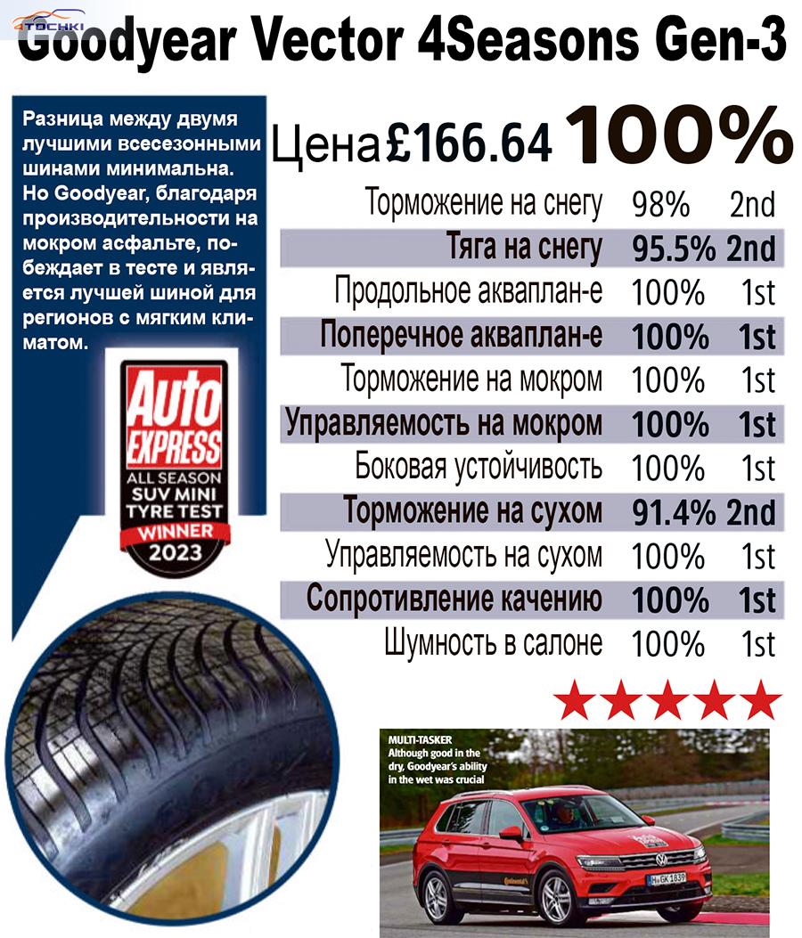 Тест всесезонных шин для кроссоверов 235/55R18 (Auto Express, 1803/2023) -  AutoExpress