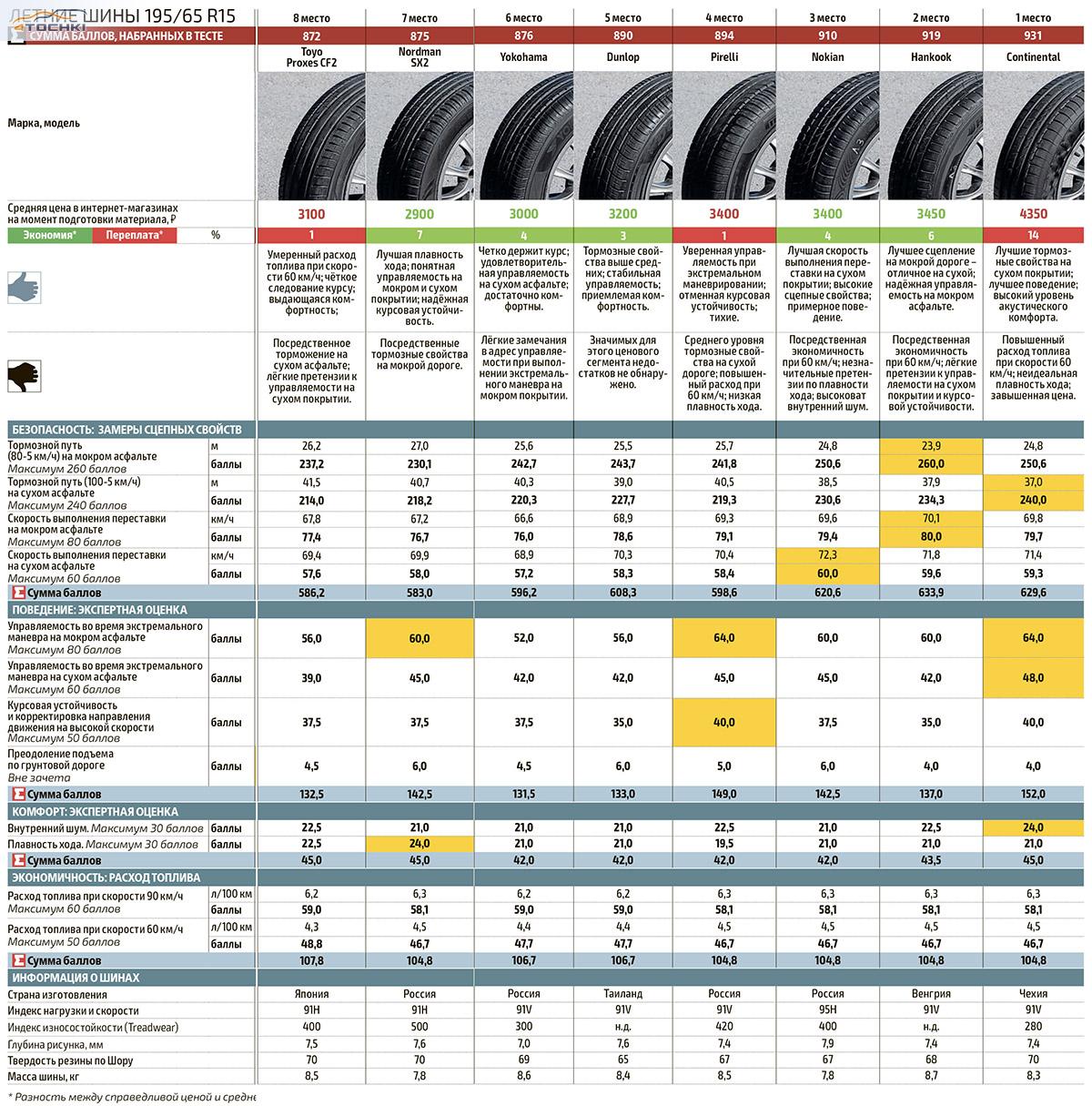 Шины 185 65 r15 характеристики