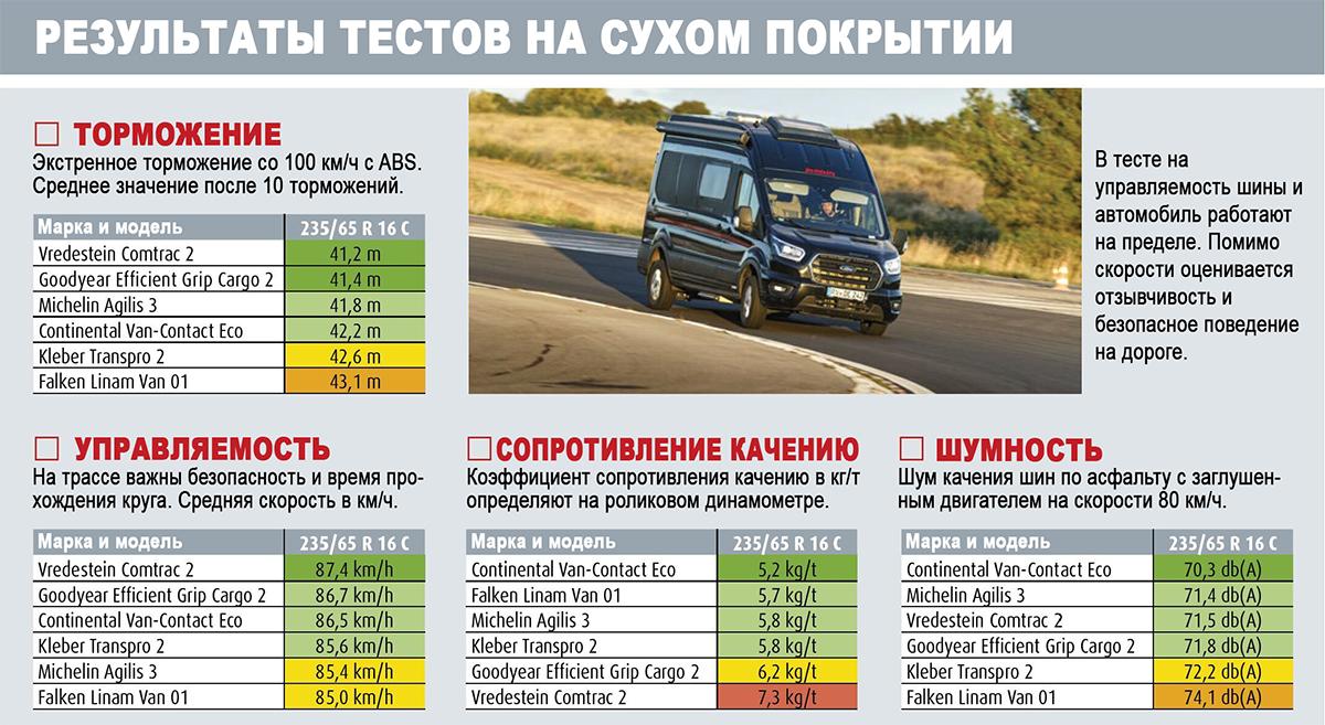 Тест летних шин для кемперов 235/65R16C (Promobil, 5/2023) - Promobil