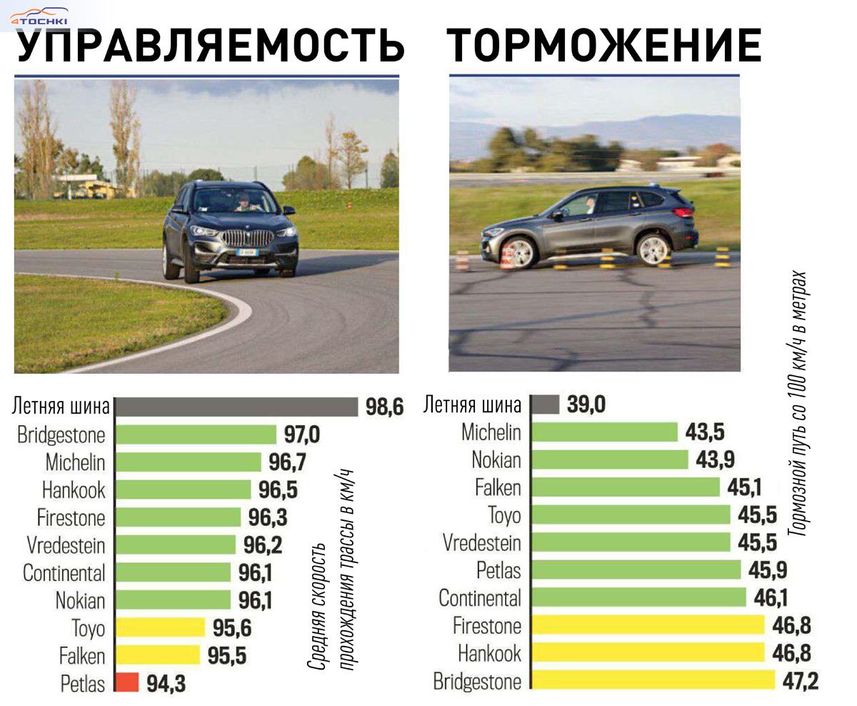 Тест зимних нешипованных шин 225/45R19 (Auto Bild allrad, 11/2022) - Auto  Bild Allrad