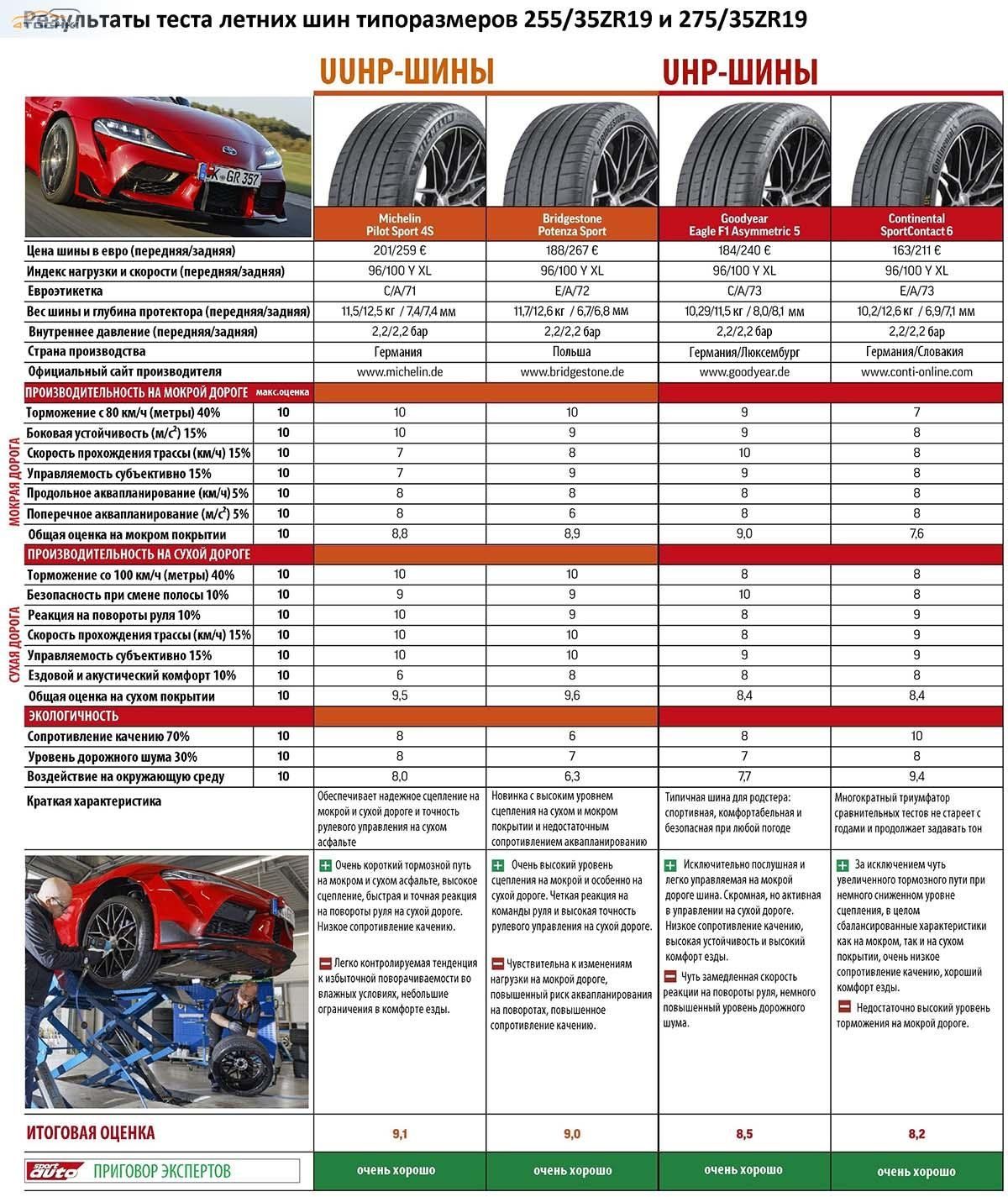 Тест летних шин 255/35ZR19 и 275/35ZR19 - Sport Auto