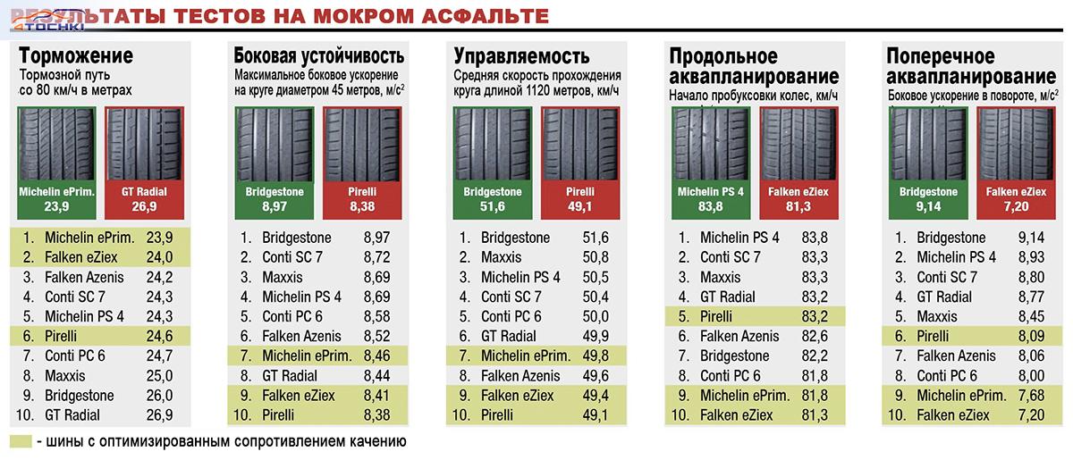Рейтинг шин 2023