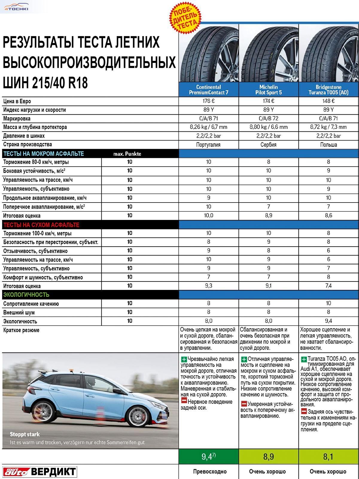 Тест высокопроизводительных летних шин 215/40R18 (SportAuto, 4/2024) -  Sport Auto