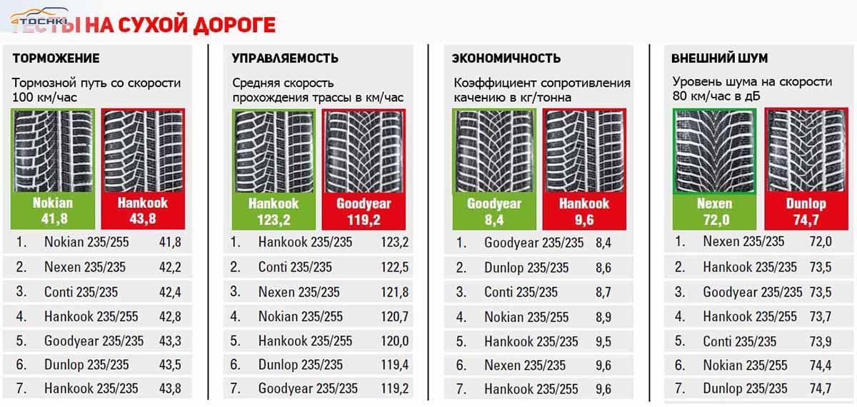 Радиус зимней резины. Индекс шума шины таблица. Шины 235 и 255 в сравнении. Nexen тесты летних шин. Коэффициенты шумности резины.