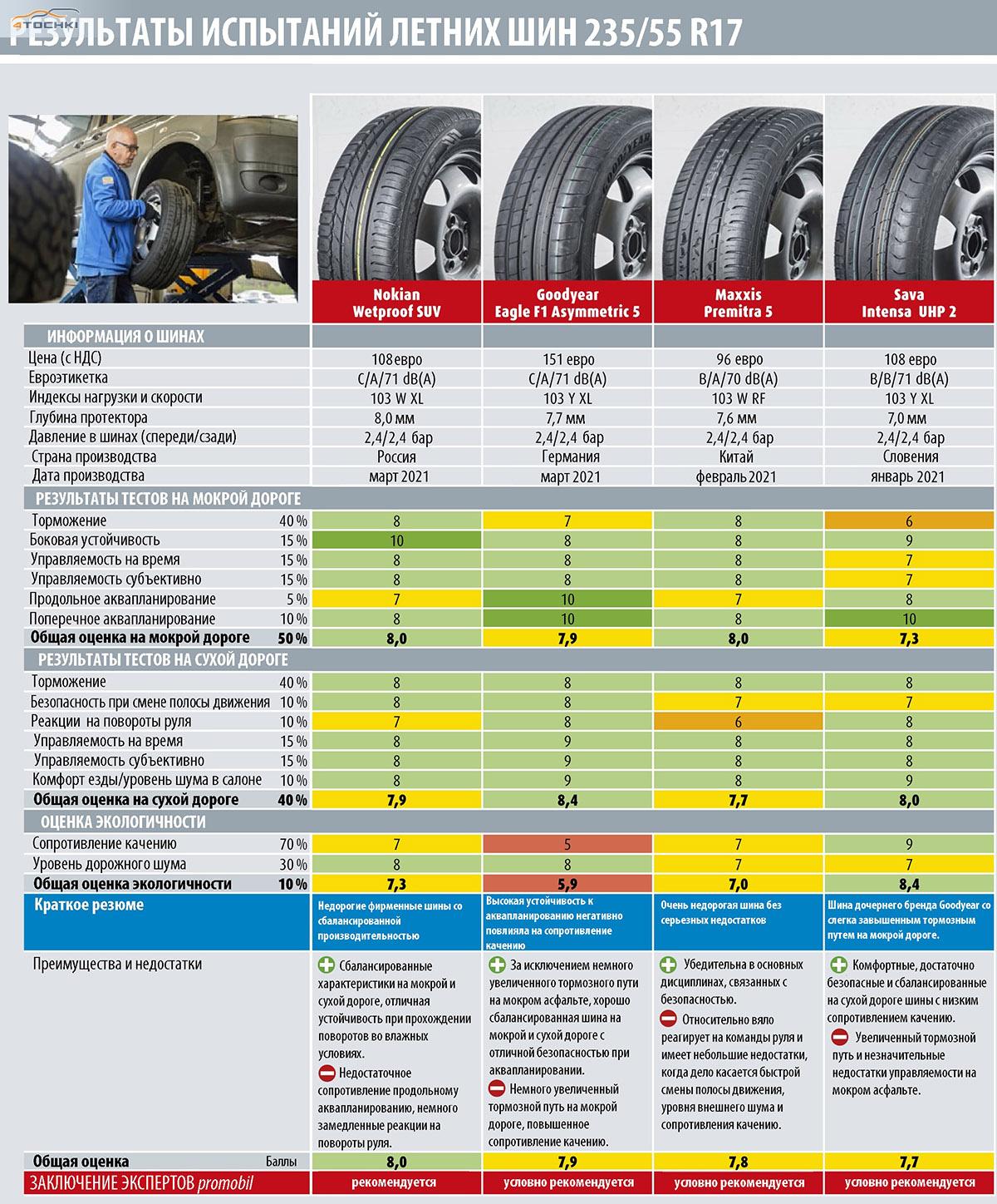 Топ летних шин 2021 r17