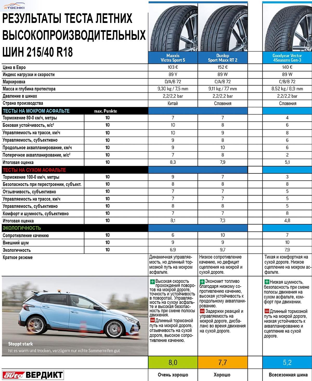 Тест высокопроизводительных летних шин 215/40R18 (SportAuto, 4/2024) -  Sport Auto