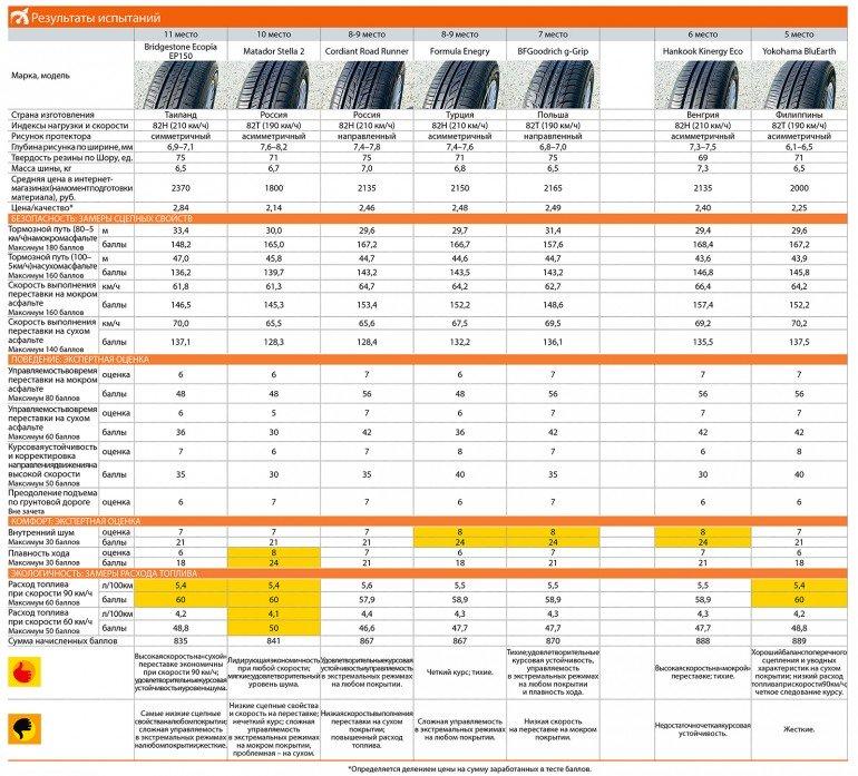 тест летних шин 185/60 R14 2015