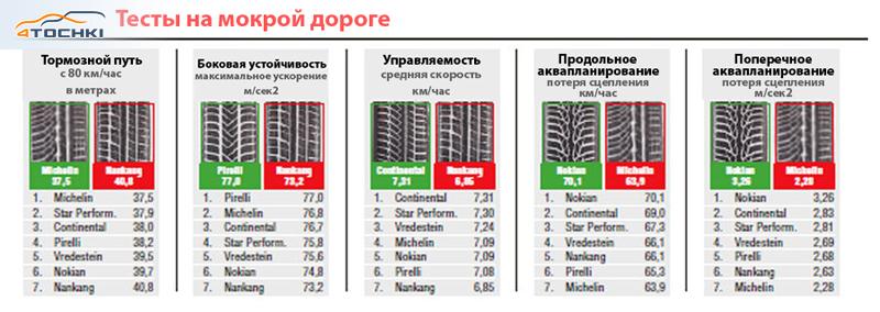 Тест зимних шин 235/35 R19 2015