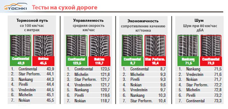 Тест зимних шин 235/35 R19 2015