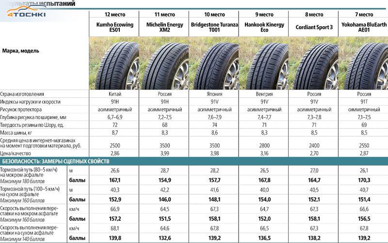 Тест летних шин 195/65 R15 2016