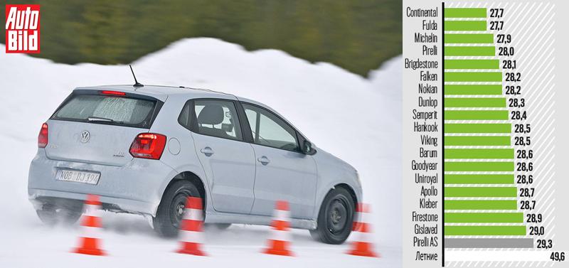 Большой тест зимних шин 185/60 R15