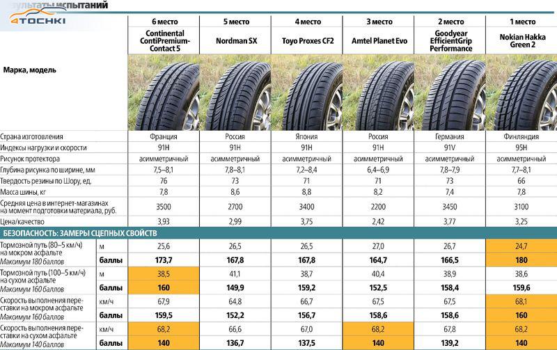 Тест летних шин 195/65 R15 2016