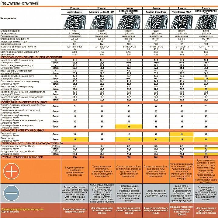 Тест зимних шин 205/55 R16 2015