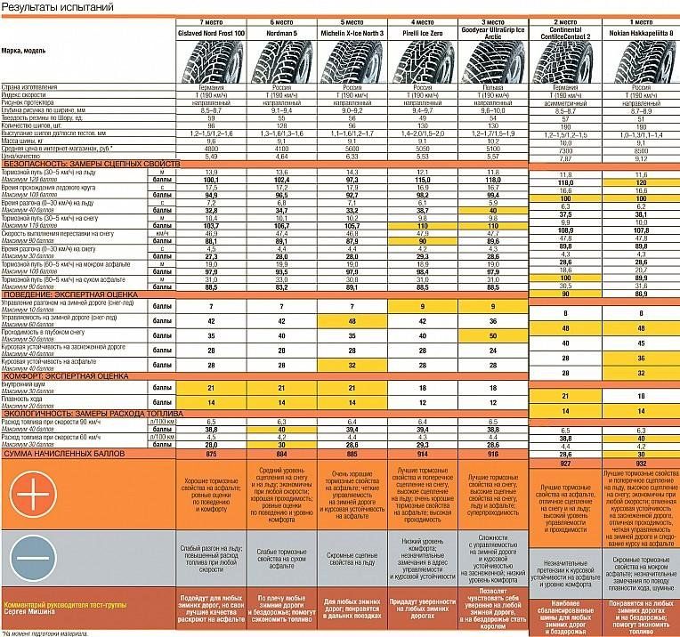 Тест зимних шин 205/55 R16 2015