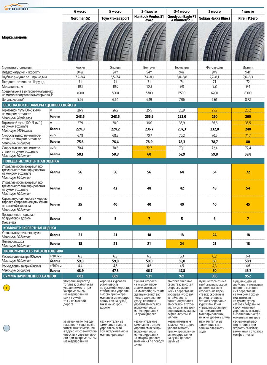 Тест летних шин 225/45 R17 2017 - За рулем