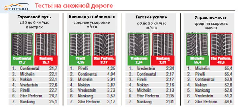 Тест зимних шин 235/35 R19 2015