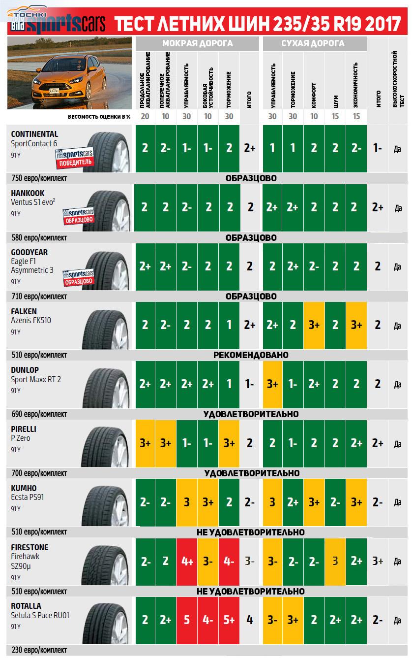 Тест летних шин 235/35 R19 2017 - Auto Bild