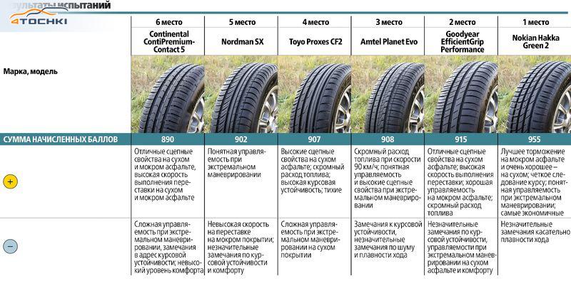 Тест летних шин 195/65 R15 2016