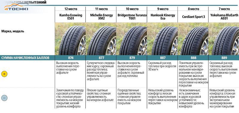 Тест летних шин 195/65 R15 2016