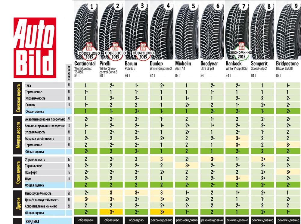 Большой тест зимних шин 185/60 R15