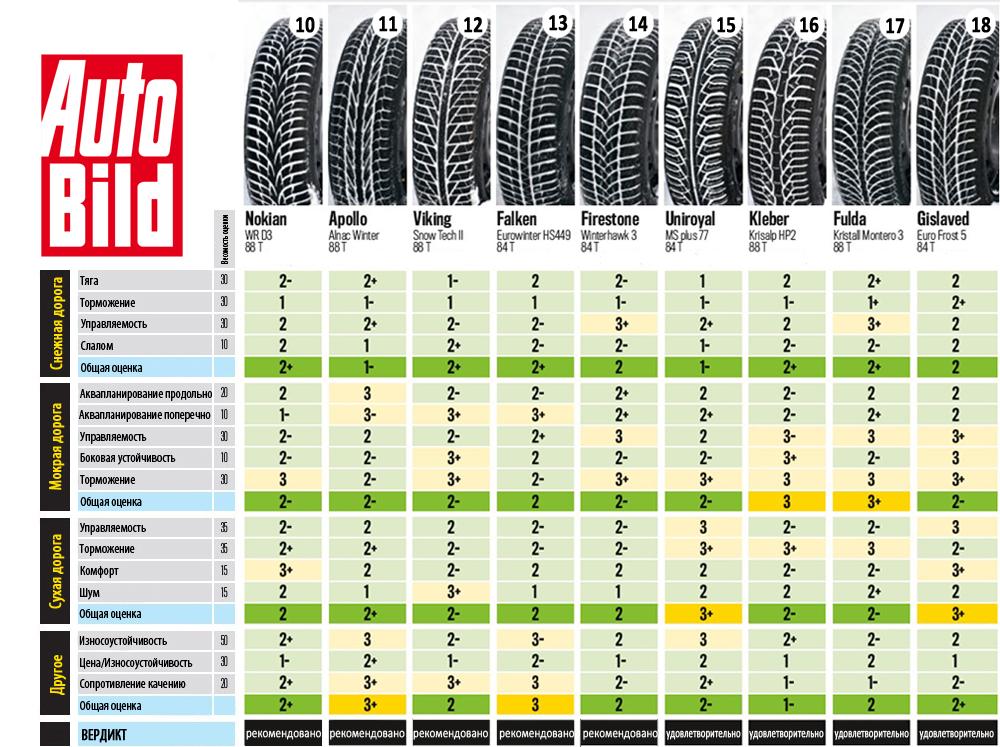 Зимние шины r19 рейтинг. Тест зимних шин 2022/2023. Зимние нешипованные шины. Топ летних шин 2022.