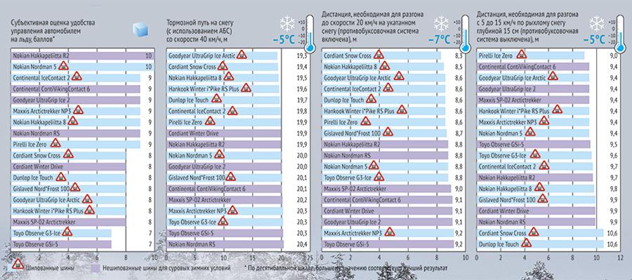 Авторевю тест зимних шин 2015